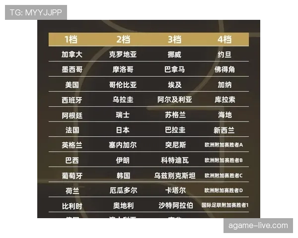 2026世界杯48队12小组赛制规则怎么分组及晋级条件